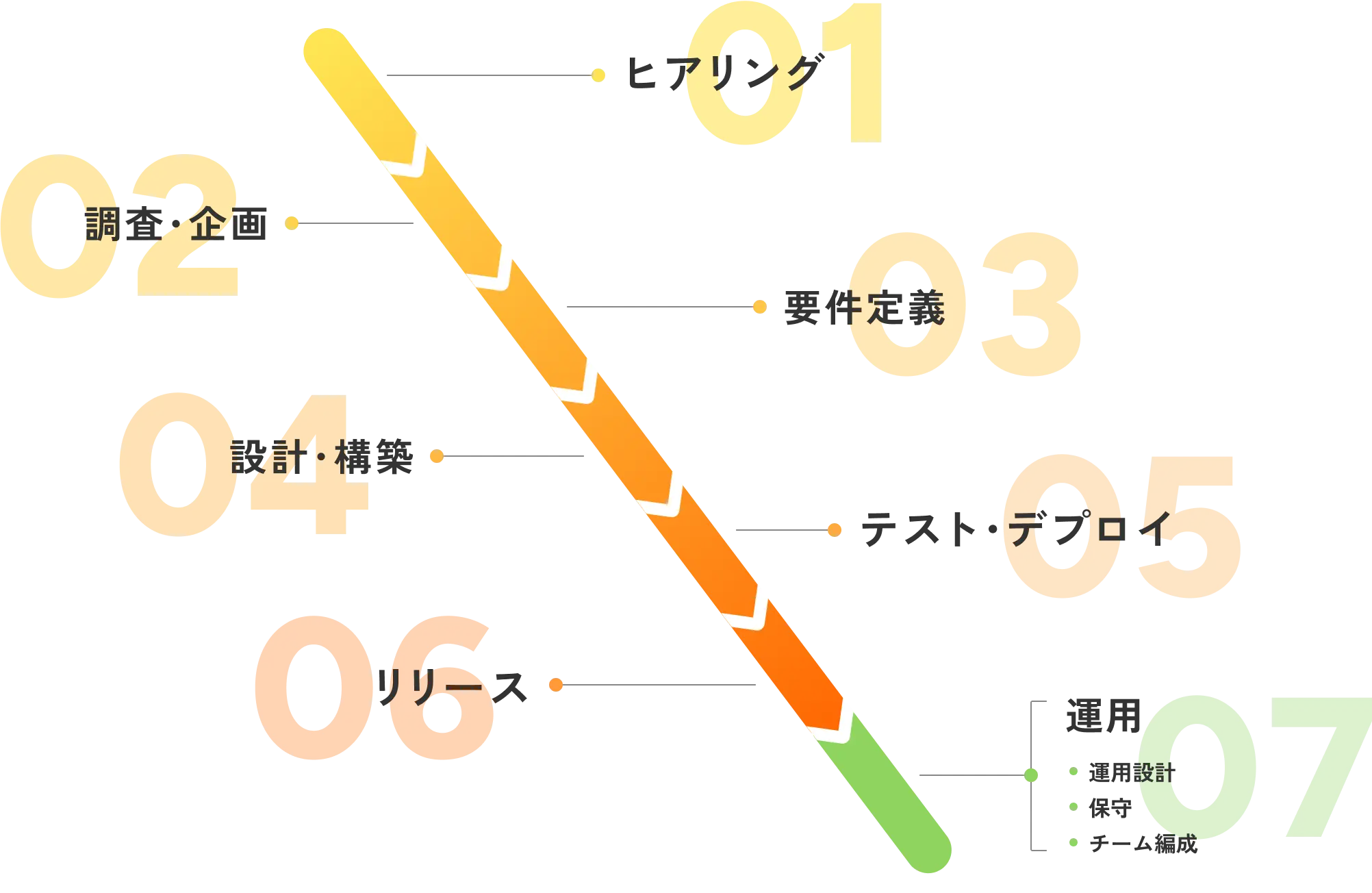 FLOW 01ヒアリング 02調査・企画 03要件定義 04設計・構築 05テスト・デプロイ 06リリース 07運用(運用設計・保守・チーム編成)